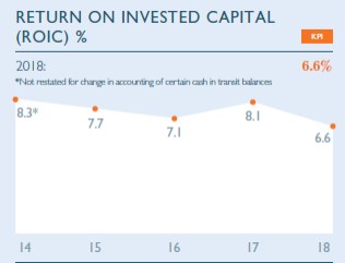 Return on invested capital (ROIC) % Return on invested capital (ROIC) %