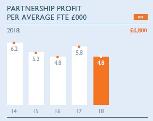 Partnership profit per average FTE £000 Partnership profit per average FTE £000
