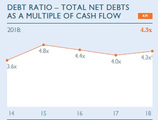 Debt ratio graph Debt ratio graph