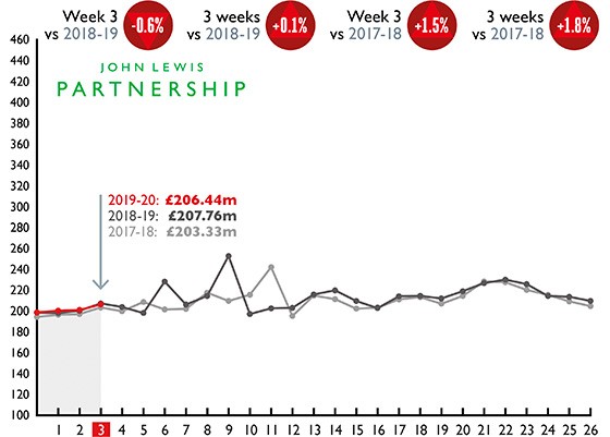 Partnership weekly sales graph