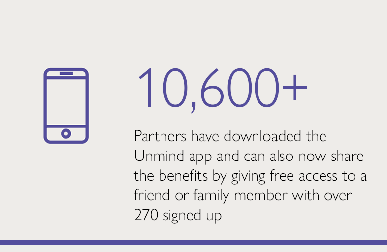 10,600+ Partners have downloaded the Unmind app and can also now share the benefits by giving free access to a friend or family member with over 270 signed up