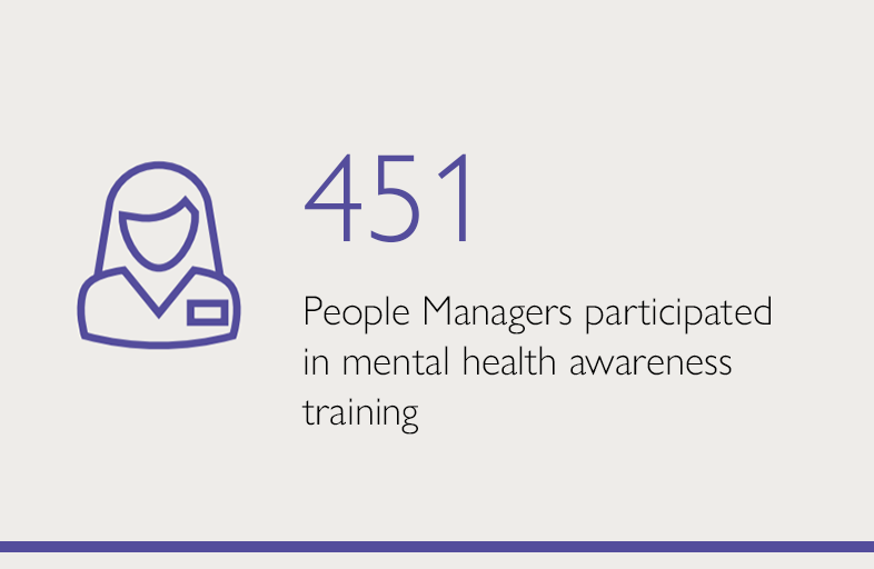 451 People managers participated in mental health awareness training
