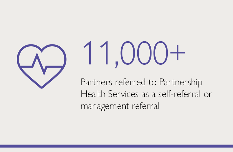 11,000+ Partners referred to partnership health services as a self-referral or management referral