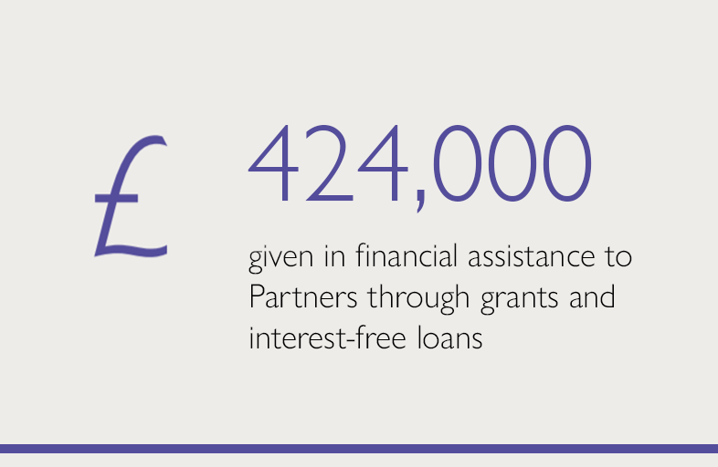 £424,000 given in financial assistance to partners through grants and interest-free loans