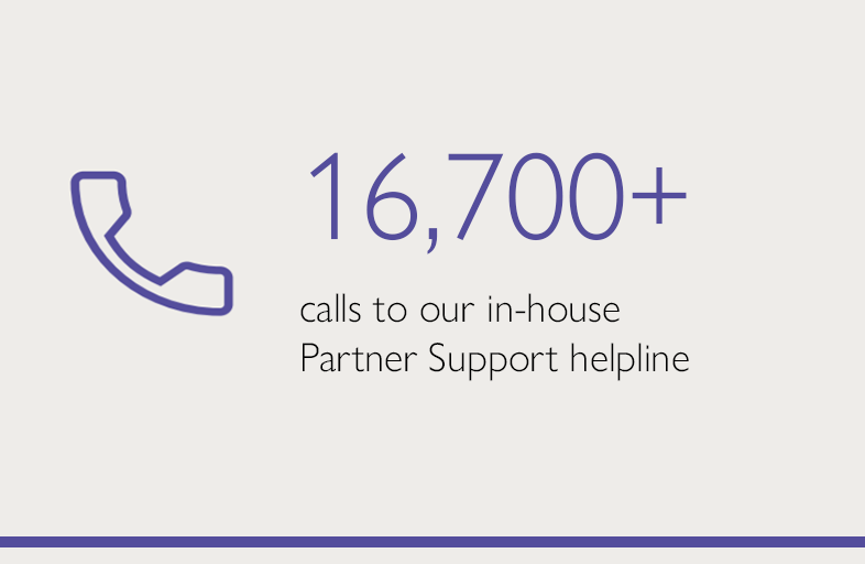 16,700+ calls to our in-house Partner Support helpline