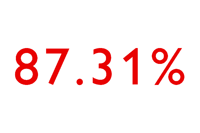 87.311%