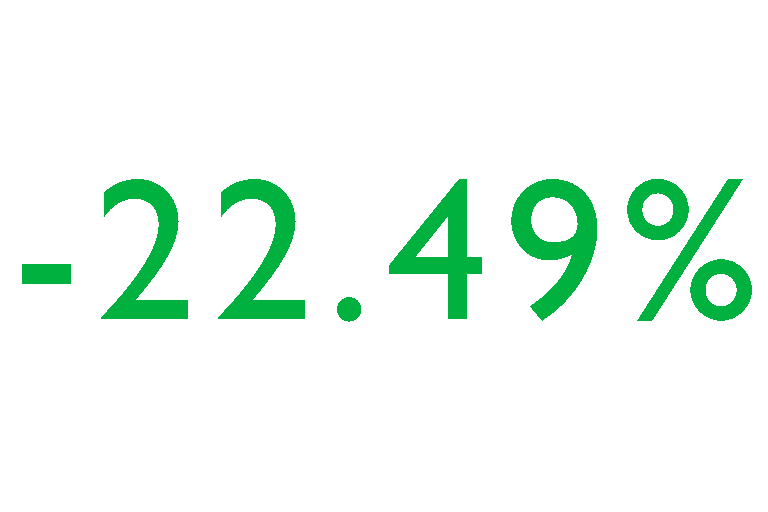 -22.49%