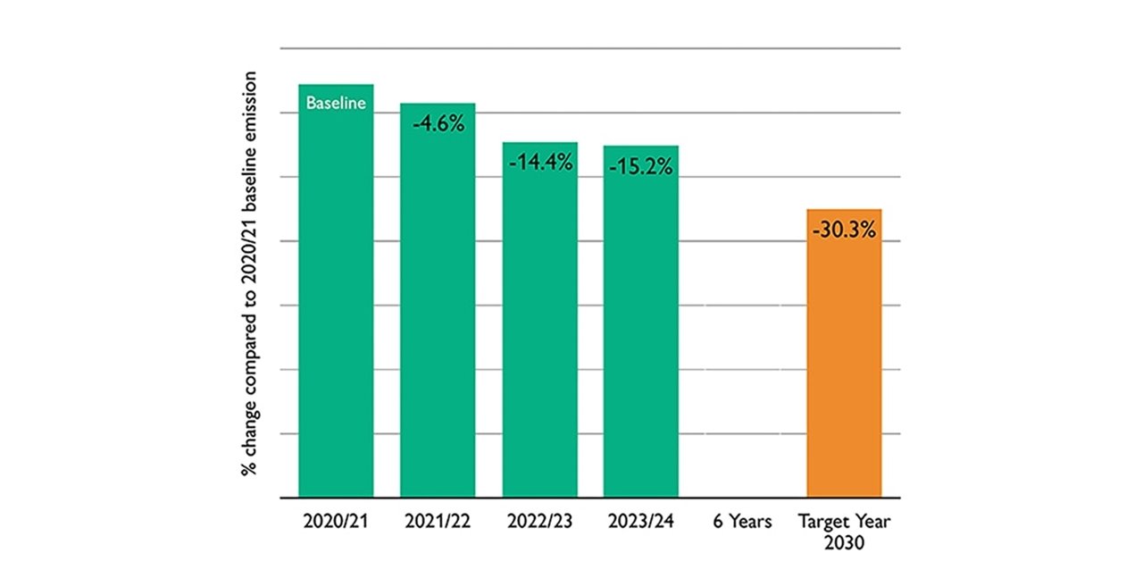 Scope 3 FLAG emissions progress