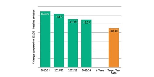 Scope 3 FLAG emissions progress